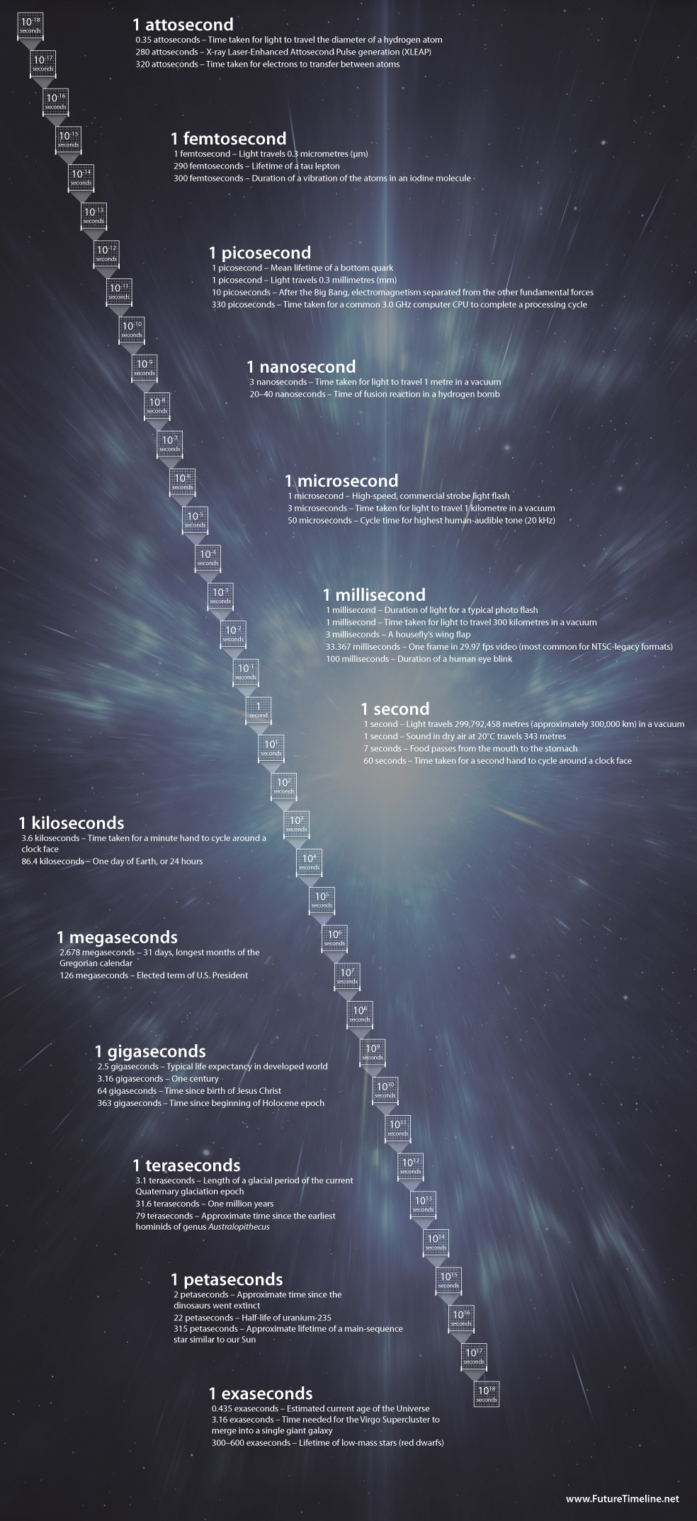 timescale orders of magnitude