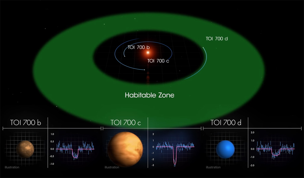 toi 700 habitable zone