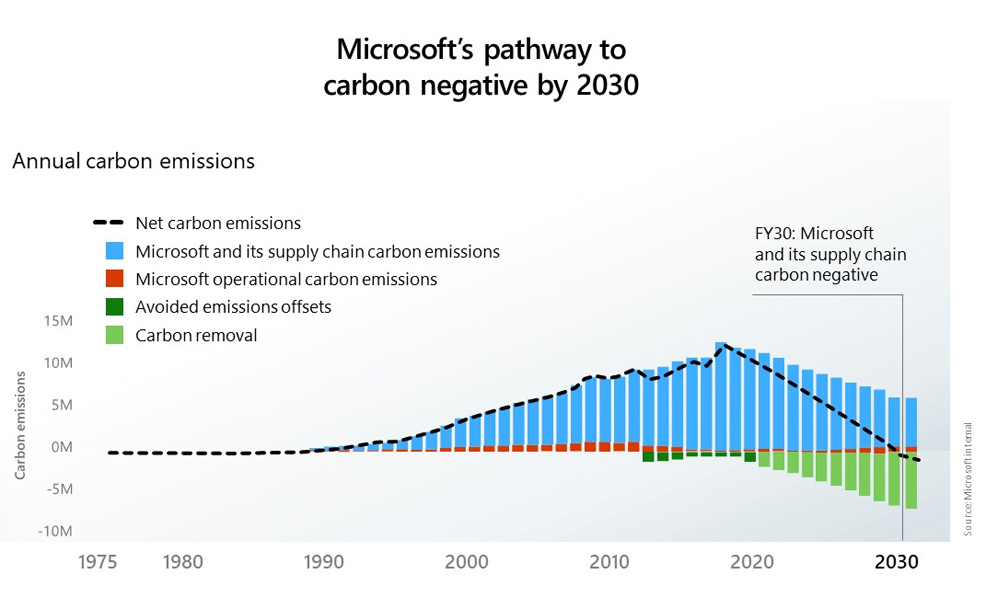 microsoft carbon negative 2030