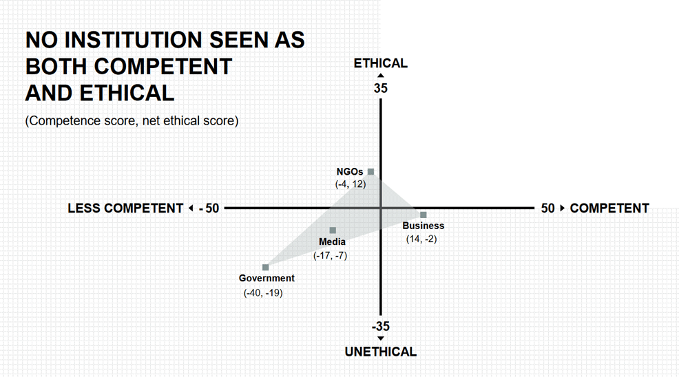 institutions trust