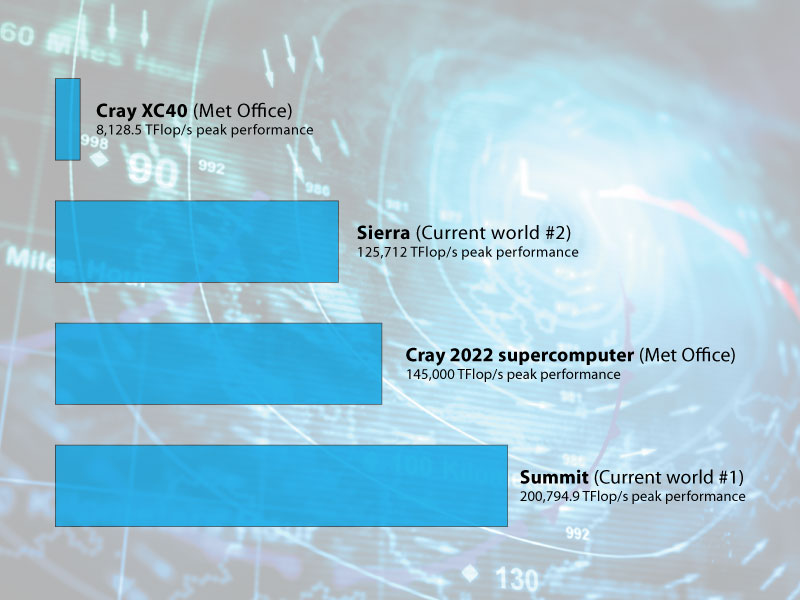 weather supercomputers flops comparison 2020 2021 2022 2020s