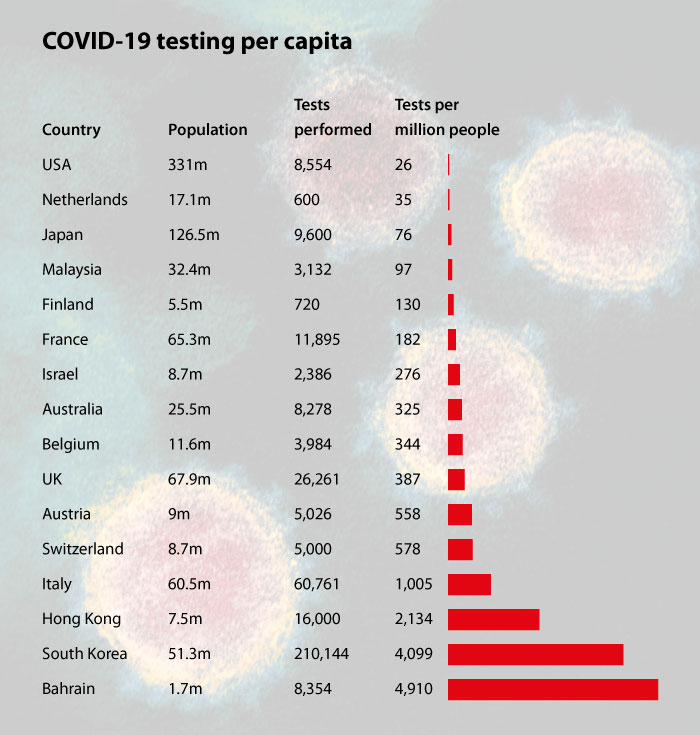 covid-19 testing per capita