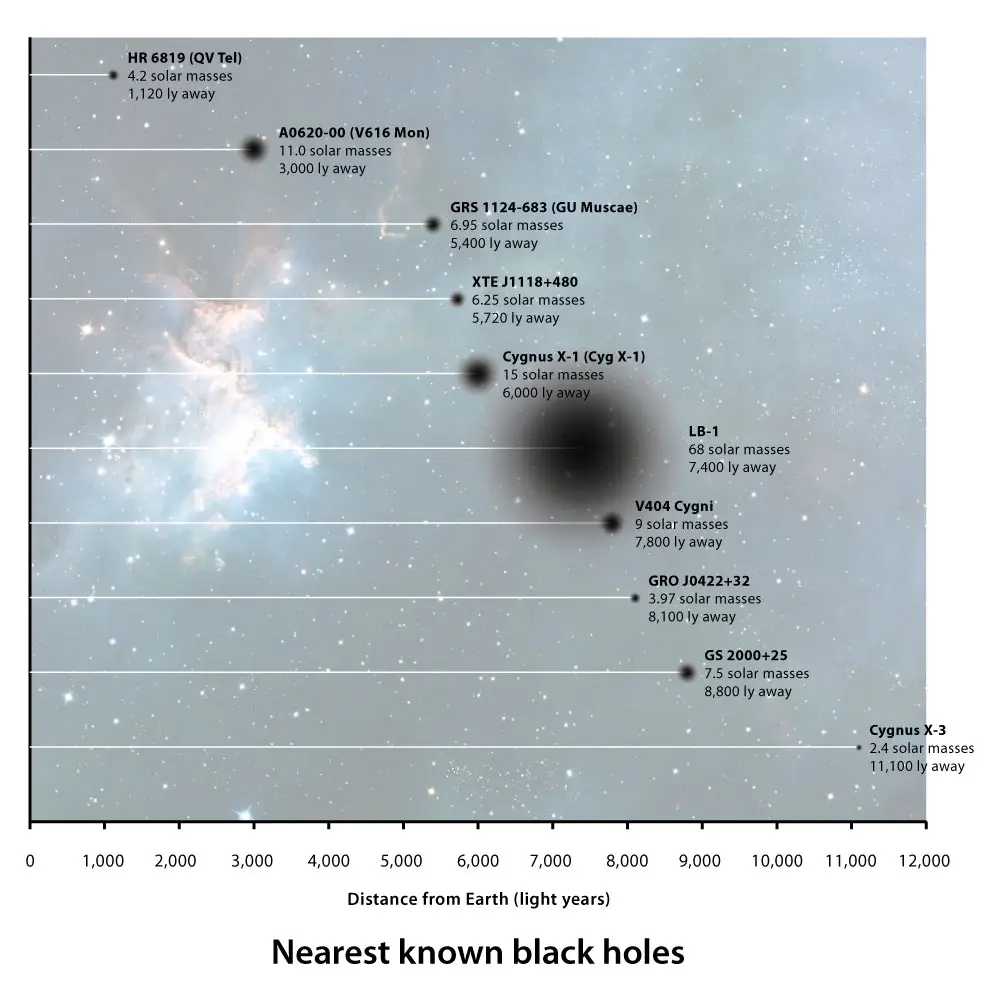 nearest known black holes future timeline
