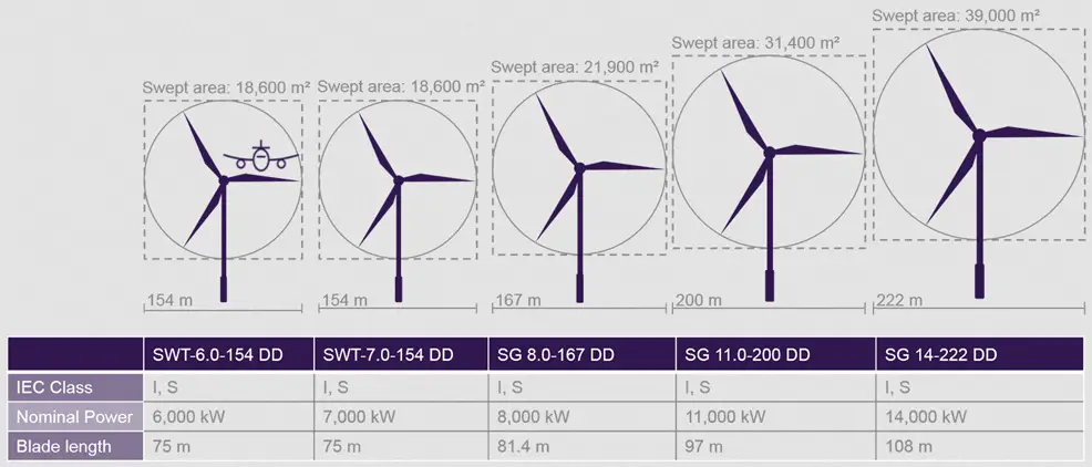 giant offshore wind turbine 2020 2021 2024
