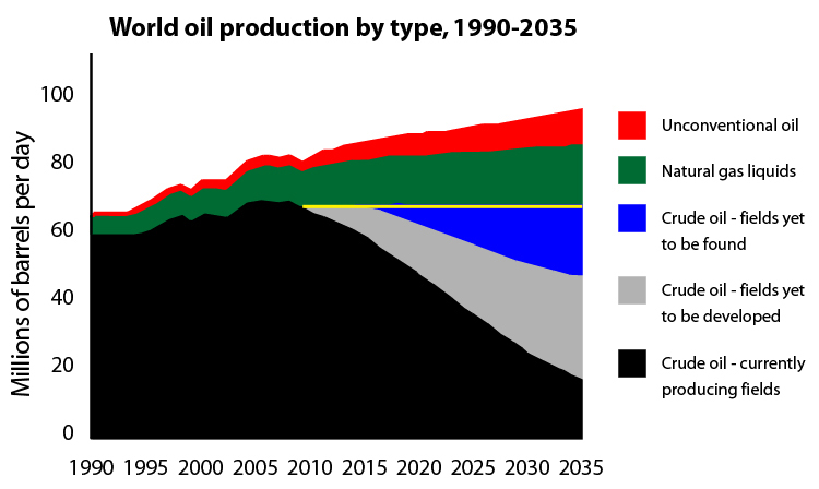 peak oil timeline