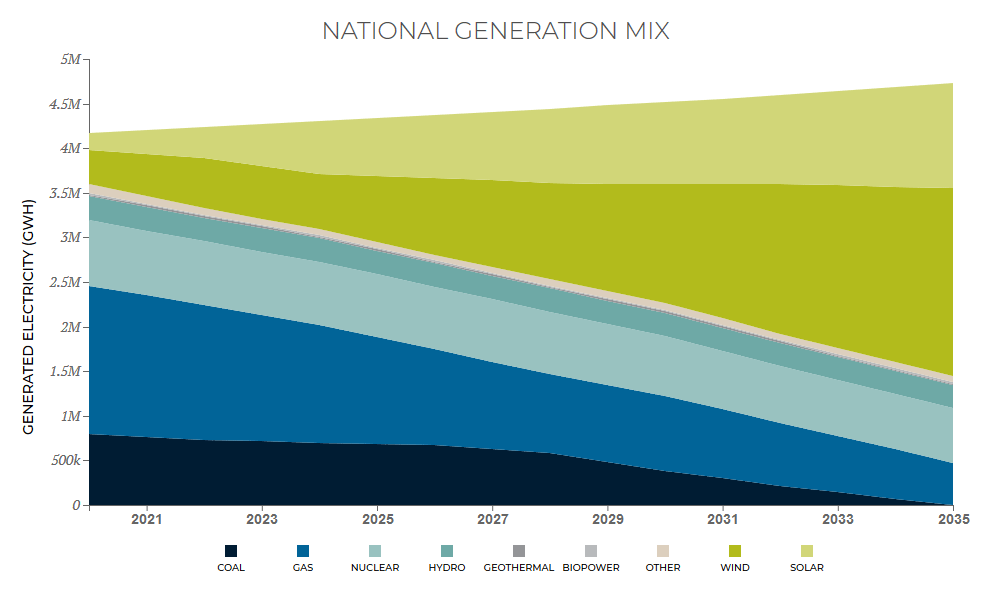 clean energy 2035 future timeline