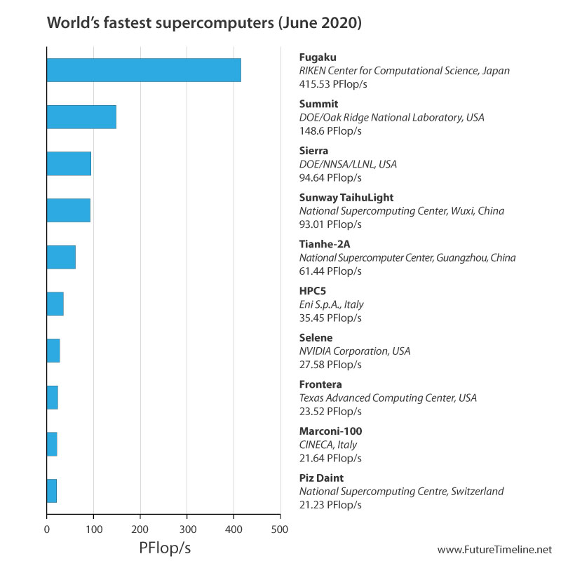 fastest supercomputer future timeline