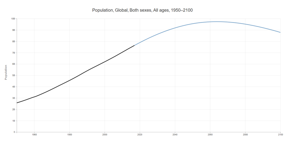 world population expected to peak 2064