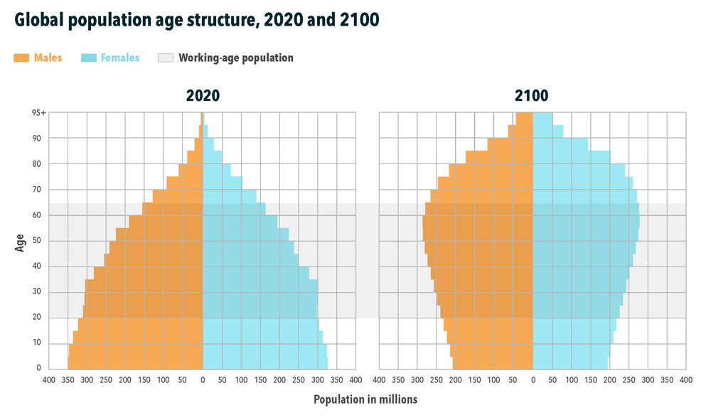 world population expected to peak 2064