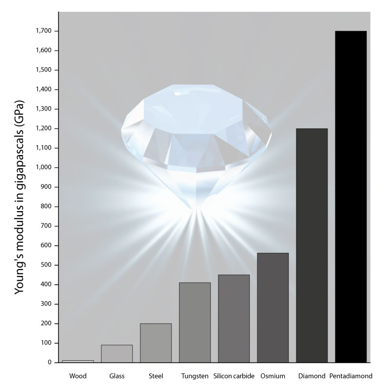 youngs modulus material comparison