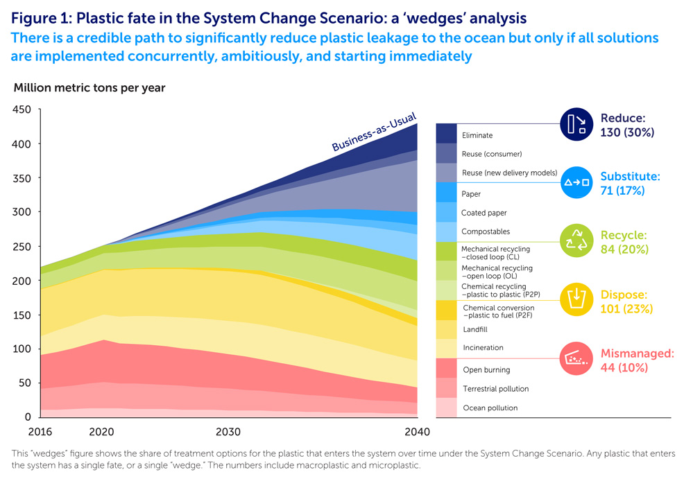 2040 ocean plastic pollution 2040 future timeline