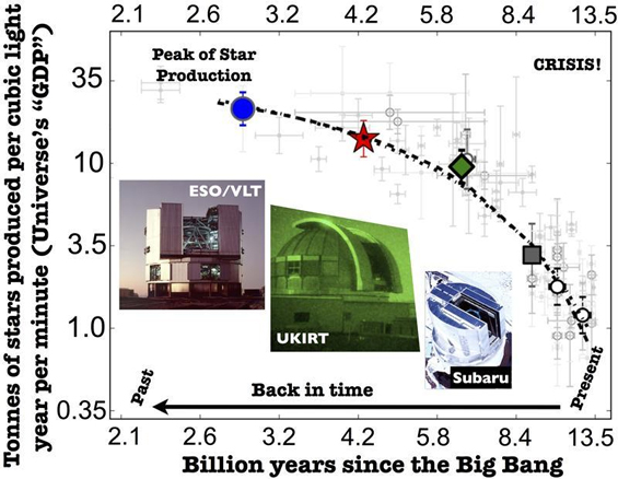 star formation decline