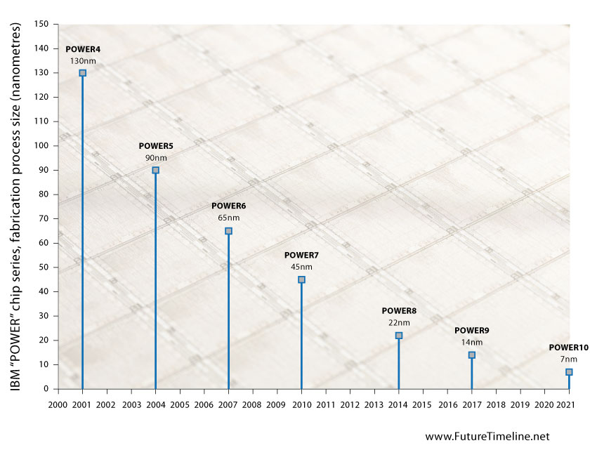 IBM chip sizes miniaturisation trend