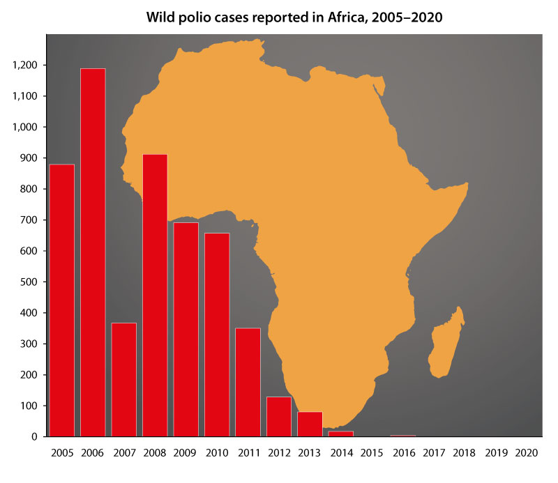 polio virus africa future timeline