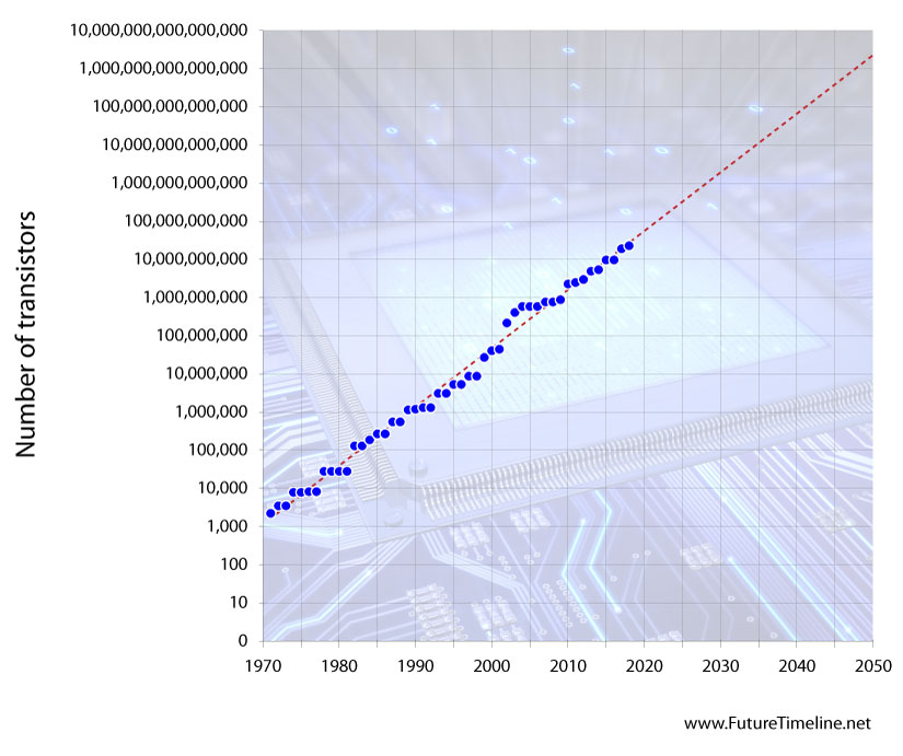 moores law future timeline exponential transistors trend