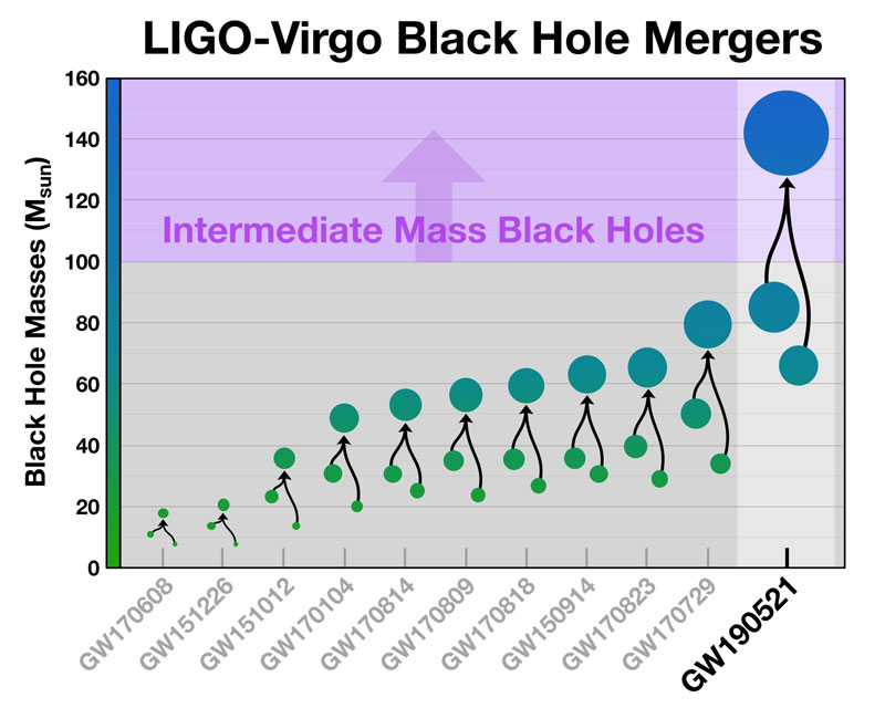 first evidence intermediate mass black hole proof