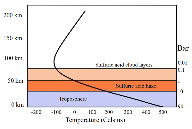 venus cloud layers