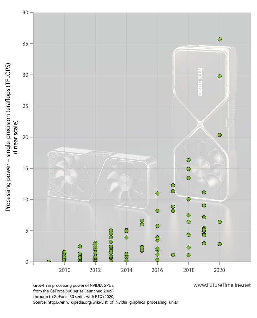 future gpu technology timeline