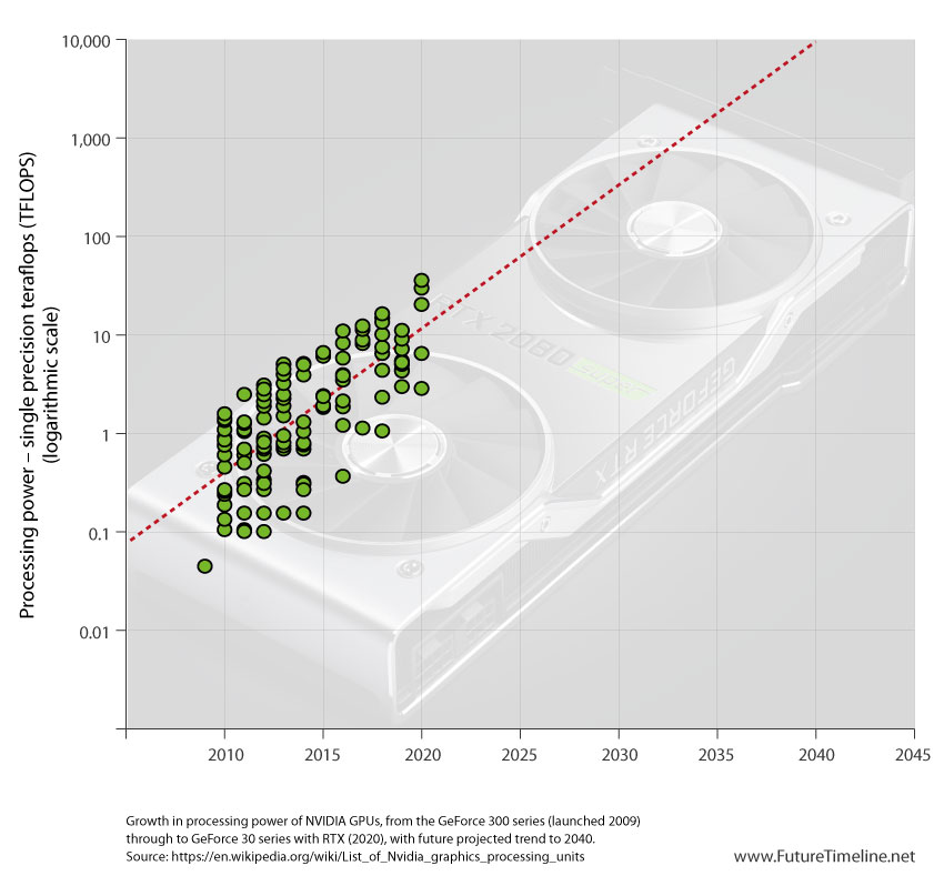 future gpu technology timeline