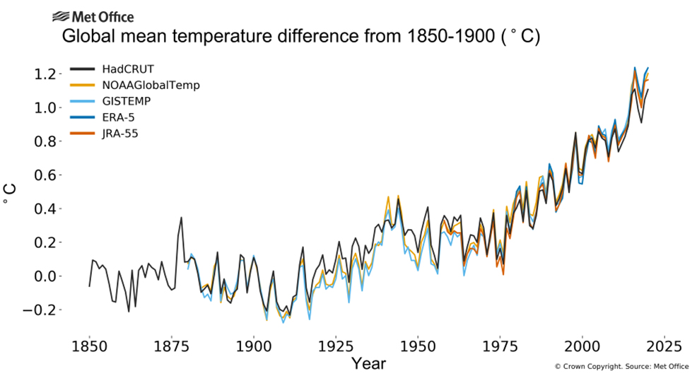 future timeline global warming