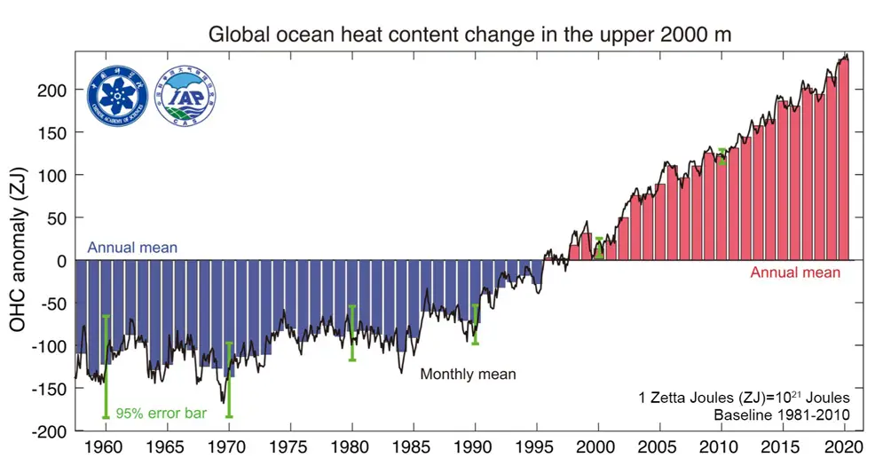 ocean warming future timeline
