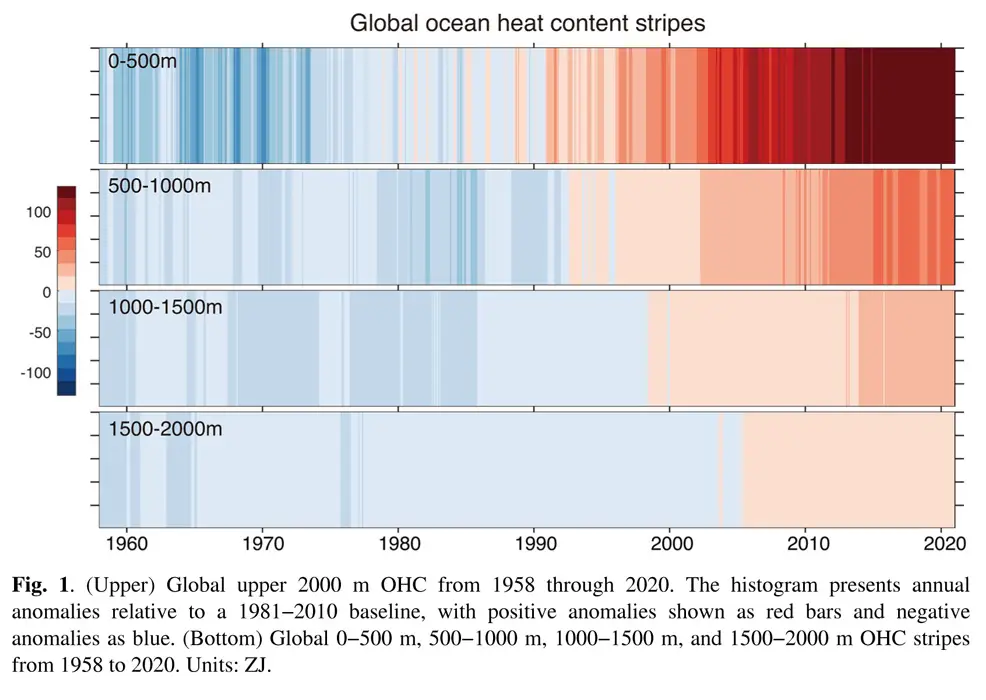 ocean warming future timeline