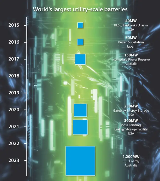worlds largest batteries timeline 2020 2021 2022 2023 future