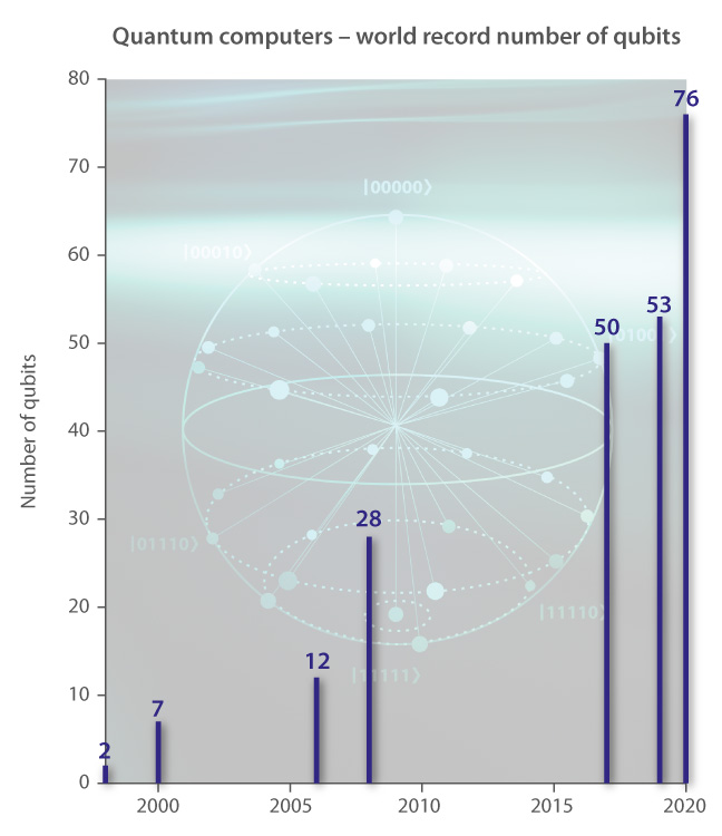 quantum computers qubits future timeline