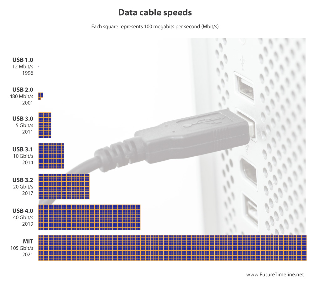 usb data cable speeds