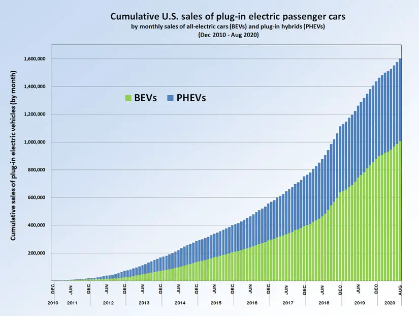 electric vehicle sales future timeline