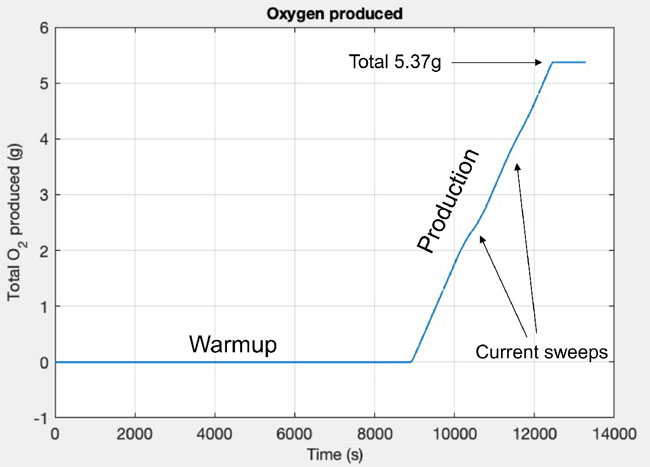 carbon dioxide turned into oxygen on mars