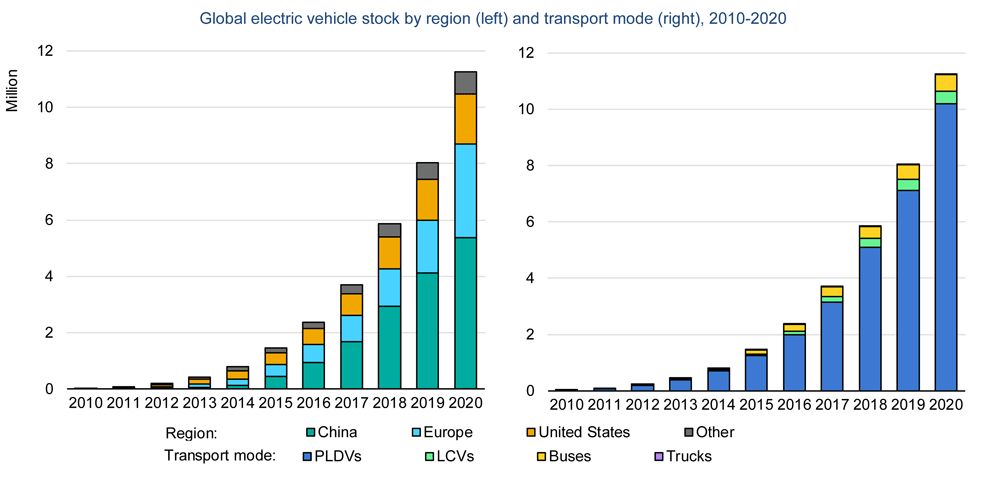 electric vehicles future timeline