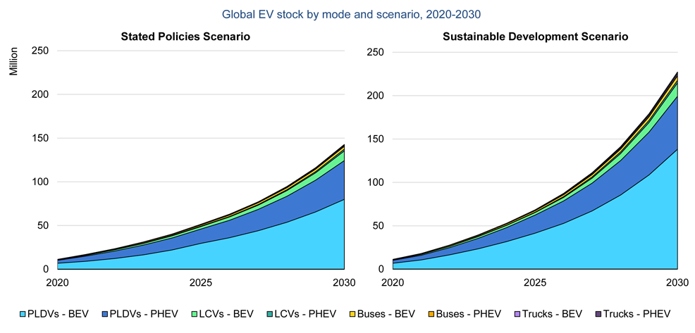 electric vehicles future timeline