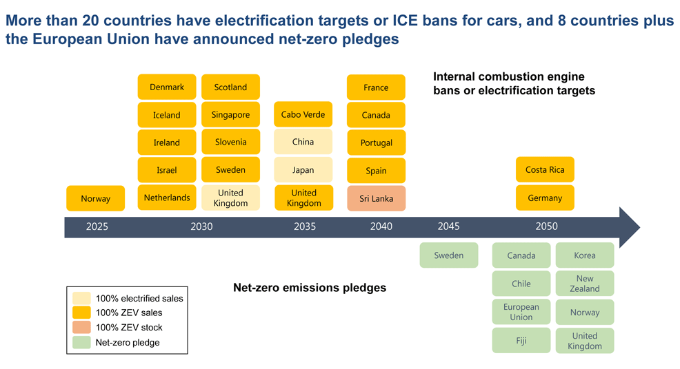 electric vehicles future timeline