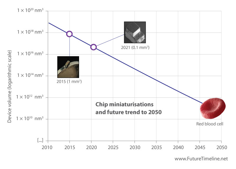 worlds smallest chip volume mm3