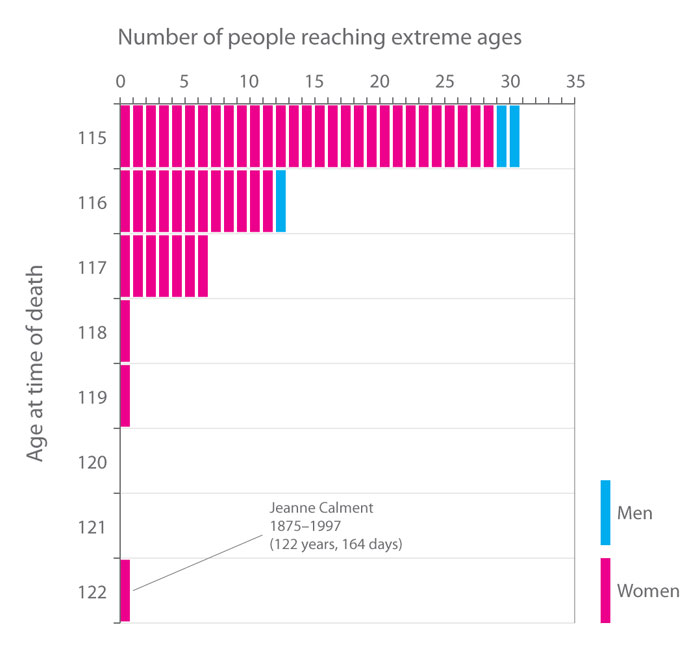 future human life span