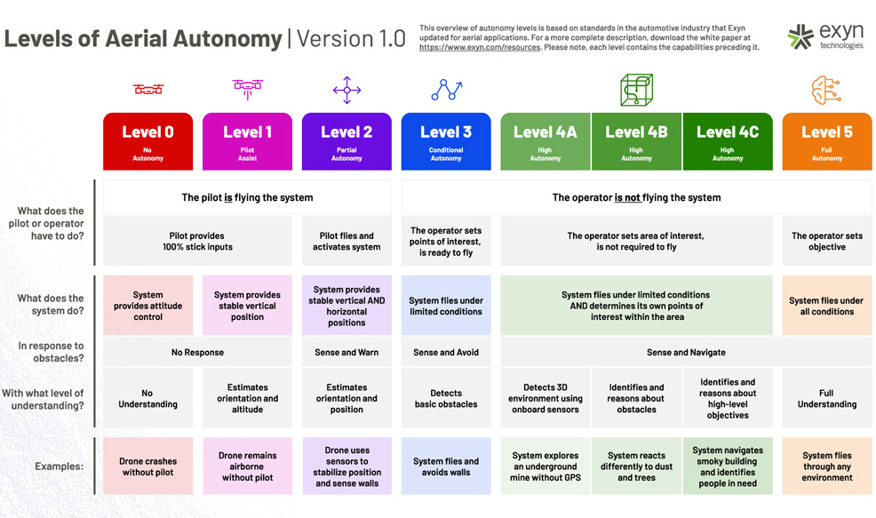 drone level 4 autonomy technology