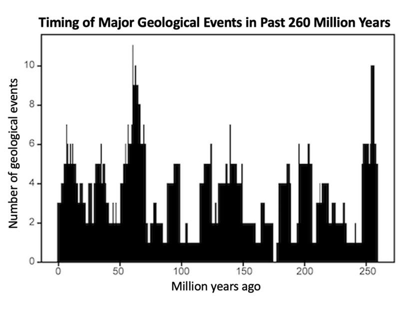 27 million year geologic pulse cycle