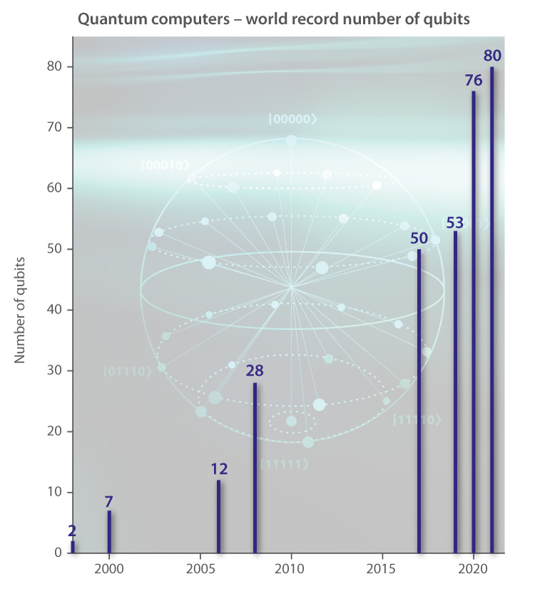 quantum computing future qubits