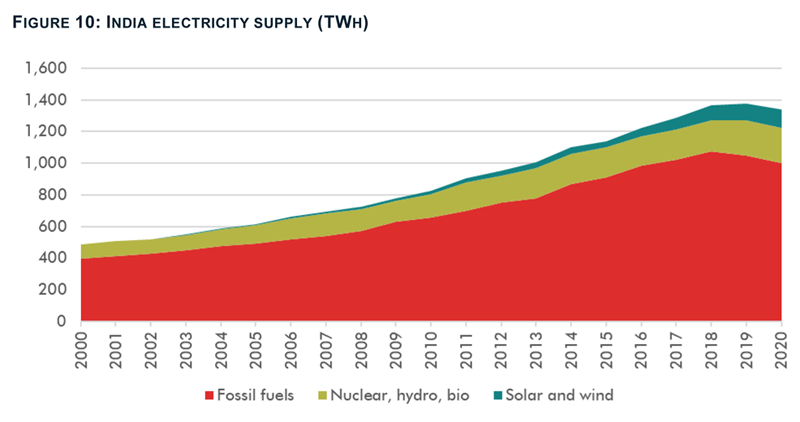 india energy transition