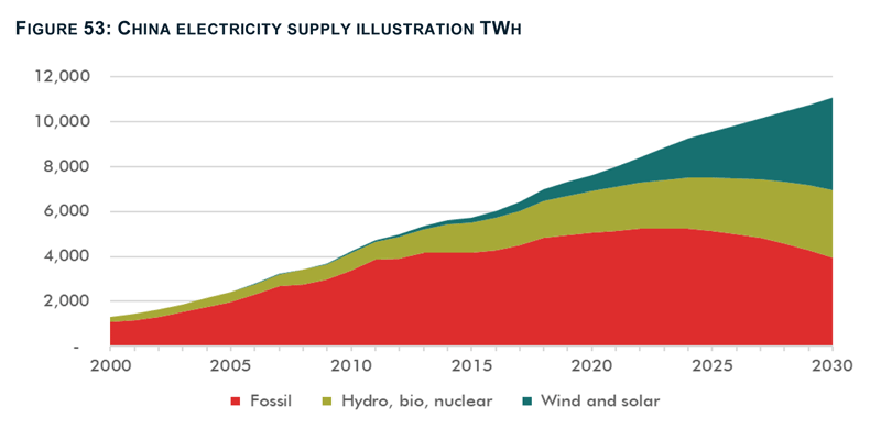 china energy transition