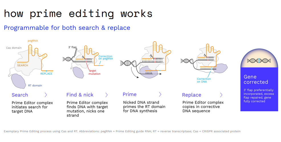 biotech future timeline