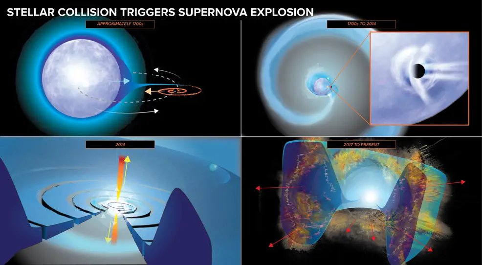 black hole supernova future timeline