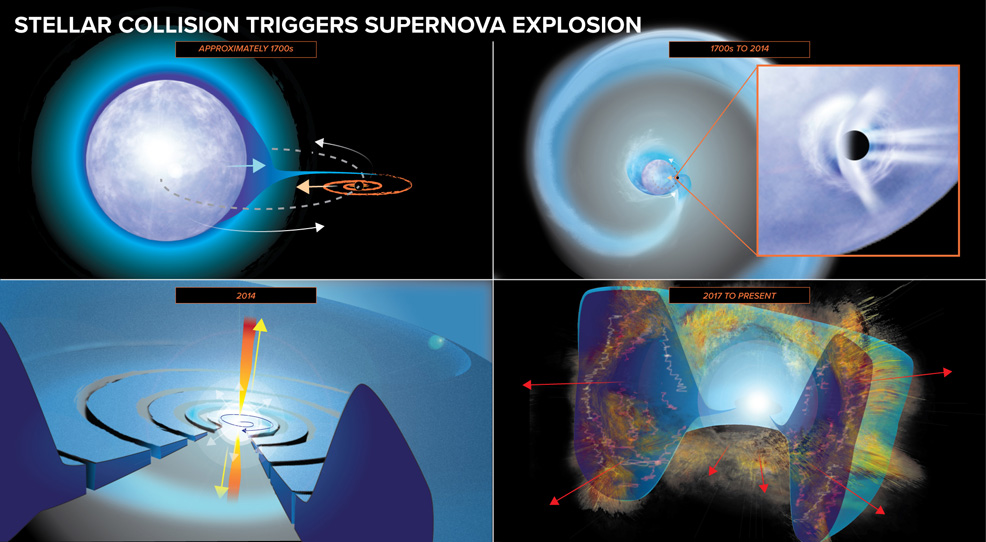 black hole supernova future timeline