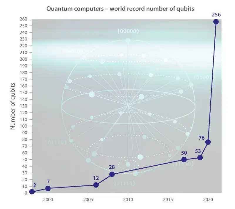 quantum computer qubits world record