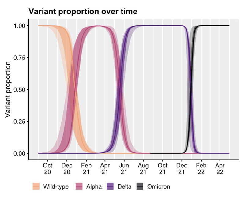 covid variants future timeline