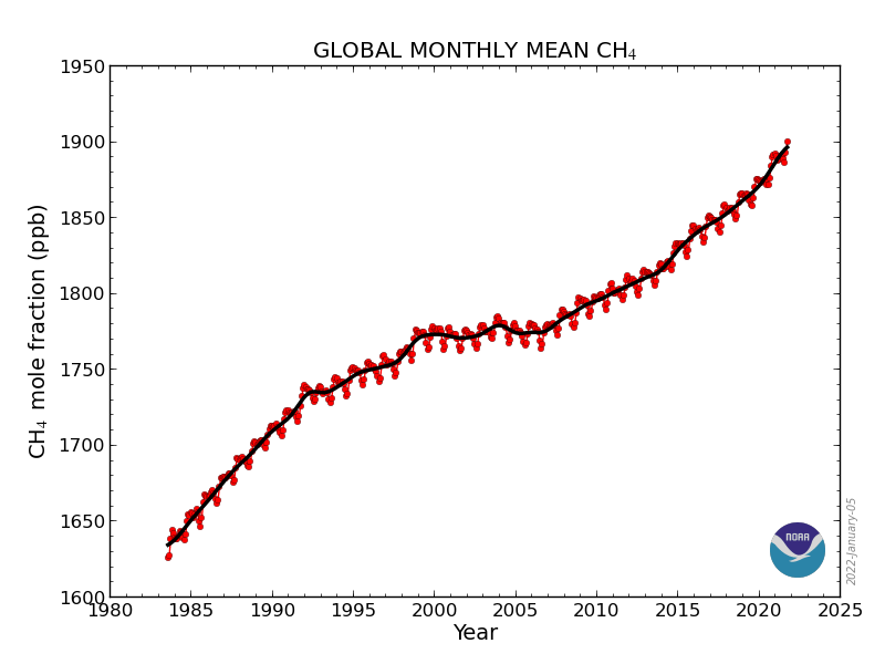methane concentration 1900ppb