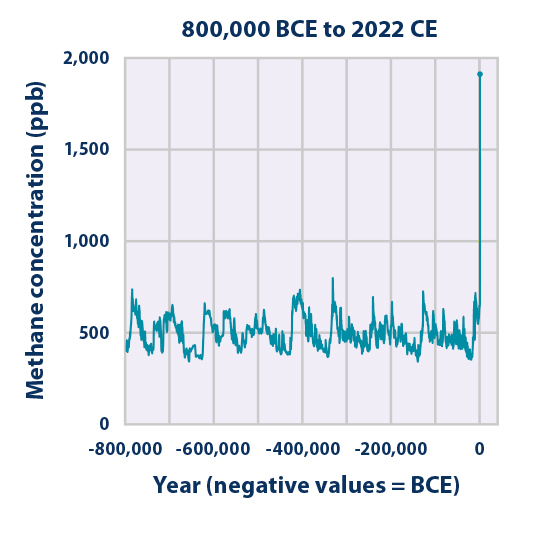 methane concentration 1900ppb 2022 2030
