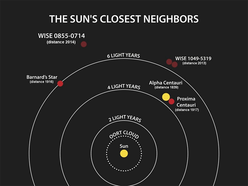 nearest stars