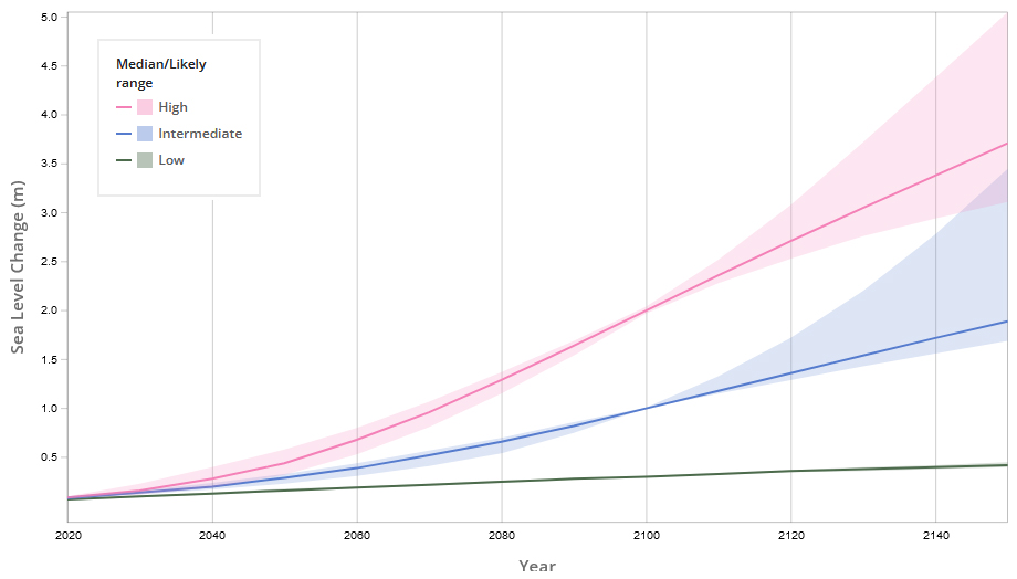 sea level rise 2150